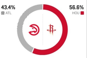 能否连胜老鹰？ESPN比赛预测：火箭主场胜率56.6% 老鹰胜率43.4%